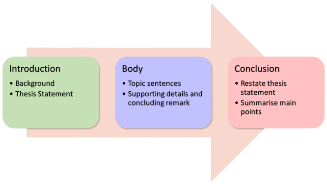 Structure of Essay