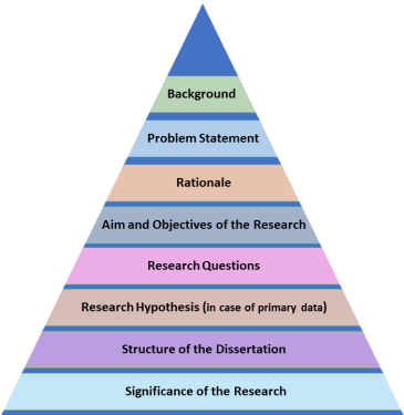 Structure of Dissertation Chapter 1 Introduction