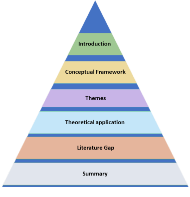 Structure of Dissertation Chapter 2 Literature Review