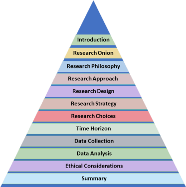 Structure of Dissertation Chapter 3 Methodology