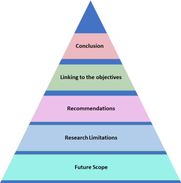 Structure of Dissertation Chapter 5 Conclusion and Recommendations