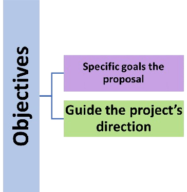 Structure of Proposal Objectives​