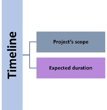 Structure of Proposal Timeline​
