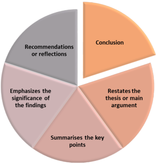 Structure of the assignment Chapter Conclusion