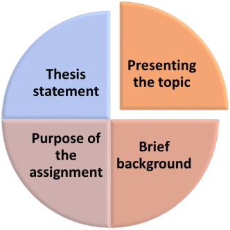 Structure of the assignment Chapter Introduction​