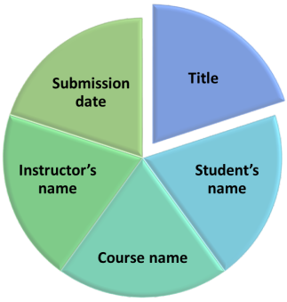 Structure of the assignment Chapter Title Page​