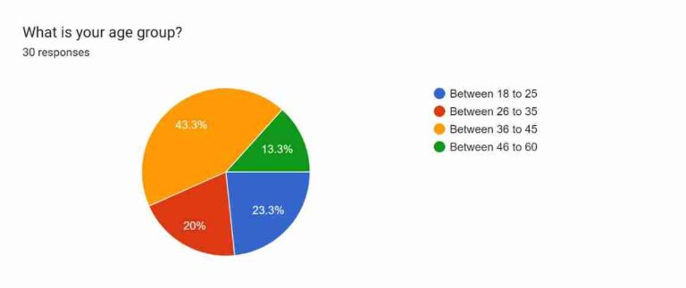 Employee Retention Strategy Of HRM In Ahnaizn Business Group 13 Age-percentage