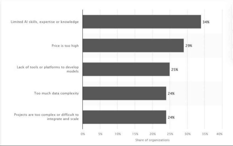 Challenges of AI implementation