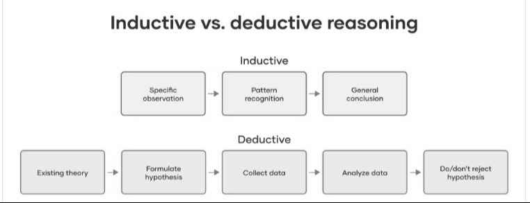 Comparison of inductive and deductive approach