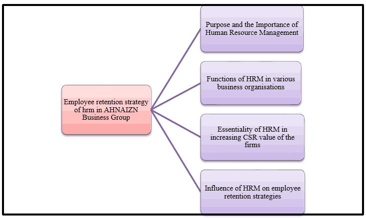 Employee Retention Strategy Of HRM In Ahnaizn Business Group 7 Conceptual framework