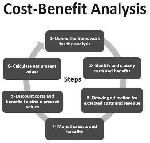 Cost-benefit analysis