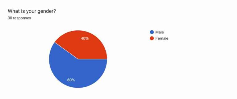Employee Retention Strategy Of HRM In Ahnaizn Business Group 12 Gender-percentage
