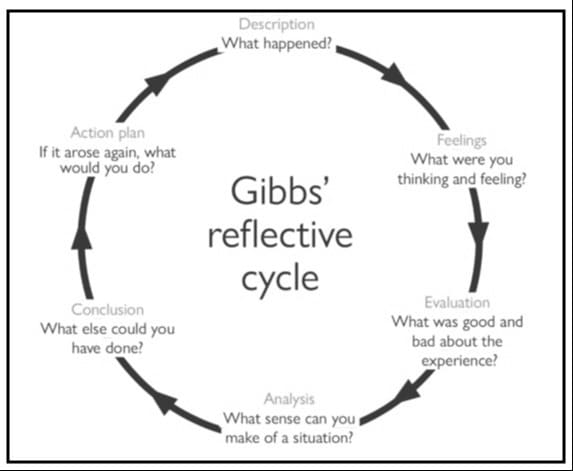 Gibbs’ Reflective Cycle