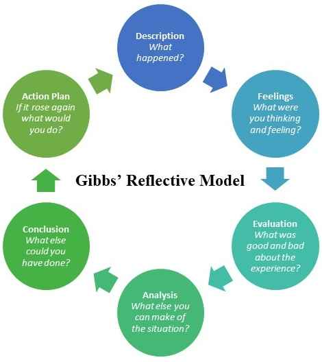 Employee Retention Strategy Of HRM In Ahnaizn Business Group 22 Gibbs’ Reflective Model