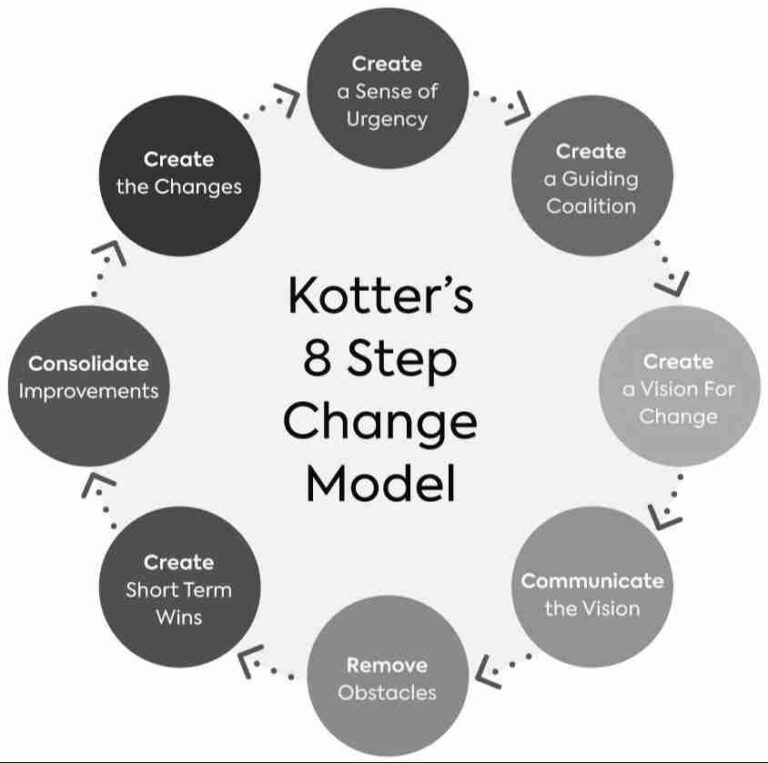 Kotter’s 8-step Model of Change