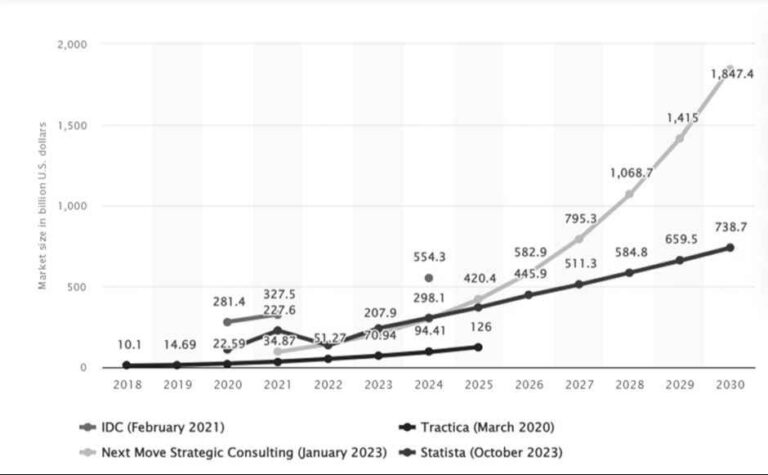 Market size and revenue of AI