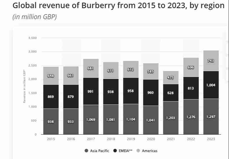 Revenue of Burberry