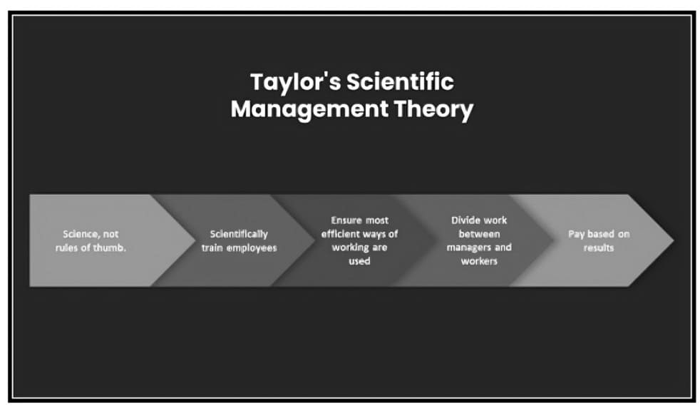 Scientific Management Theory