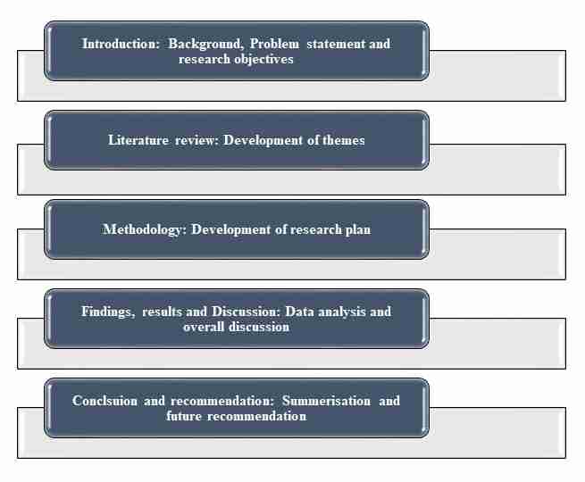 Structure of dissertation 3