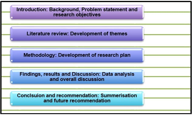 Structure of dissertation 1