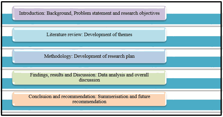 Employee Retention Strategy Of HRM In Ahnaizn Business Group 3 Structure of dissertation 2