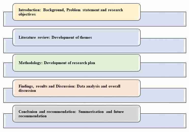 Structure of the research