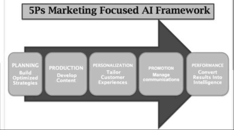 The 5Ps of Marketing AI