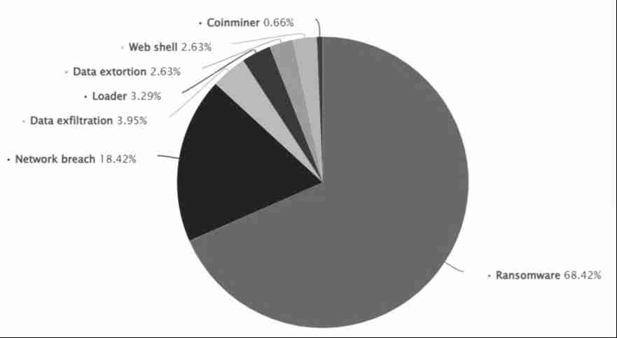 Type of Cyberattacks