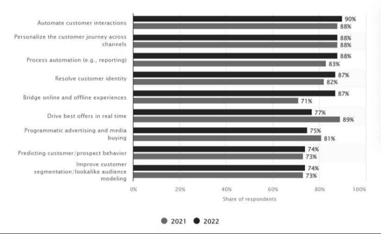 Use of AI in marketing-modified