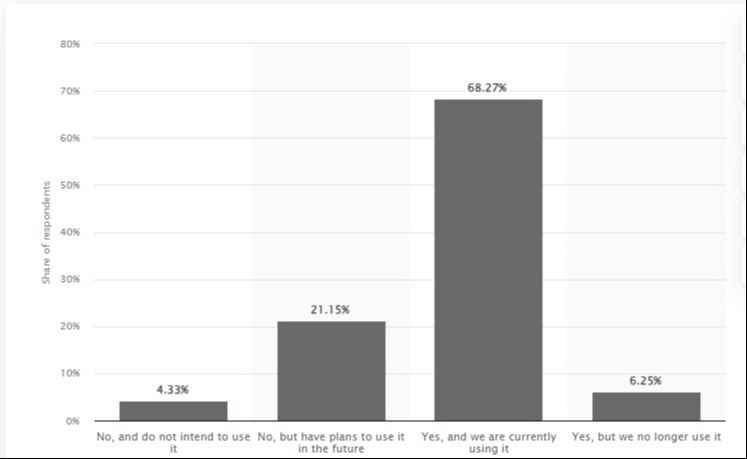 Use of influencer marketing in B2C business in the UK