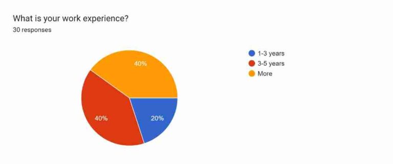 Employee Retention Strategy Of HRM In Ahnaizn Business Group 14 Work experience