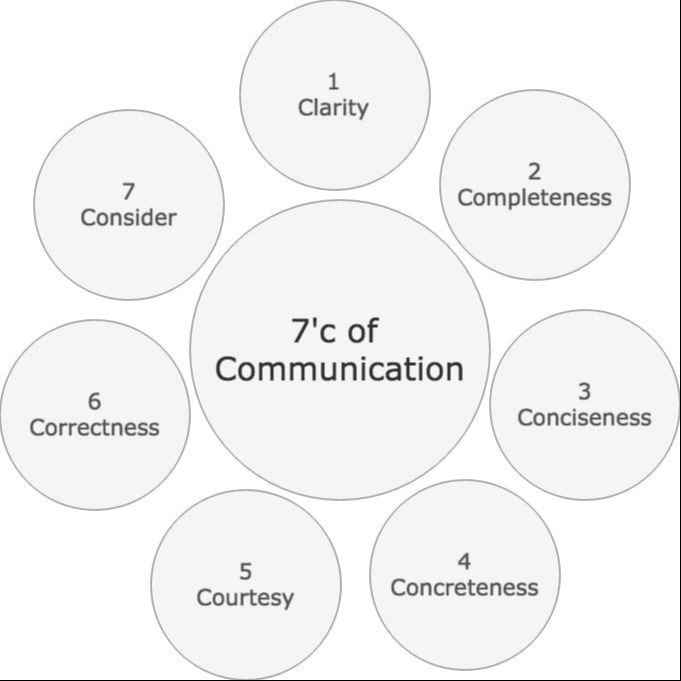 7 C's of Communication