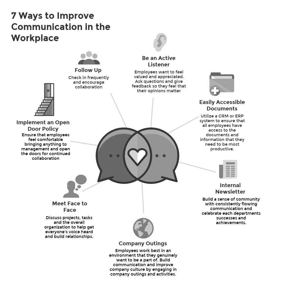 Communication type at Workplace