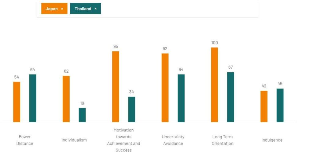 Enhancing Cultural Awareness in the Workplace 2 Comparison of the Japan and Thailand