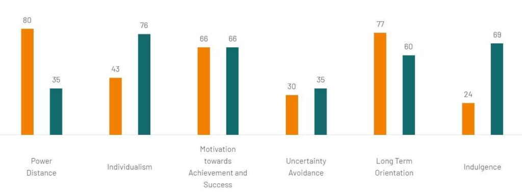Enhancing Cultural Awareness in the Workplace 4 Comparison of the UK and China