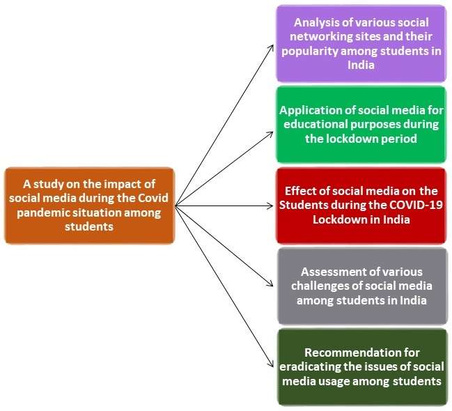 Impact of Social Media during COVID-19 Situation among Students 7 Conceptual framework