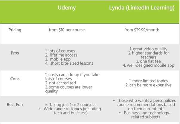 Difference between Udemy and LinkedIn