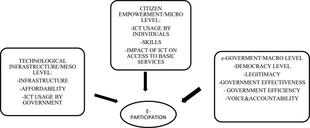 Emerging challenges of e-participation