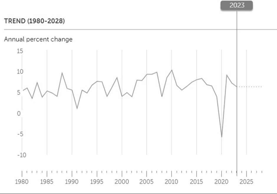 GDP of India