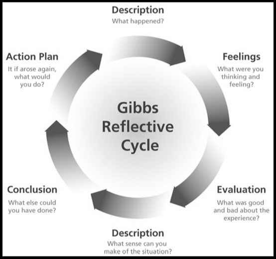 Gibbs Reflective Cycle