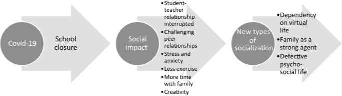 Impact of Social Media during COVID-19 Situation among Students 4 Impact of COVID-19 and social media on Students