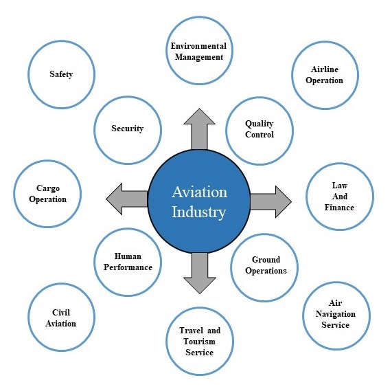Effectiveness of Training and Development in the Airline Industry 1 Importance of training and development in the aviation industry