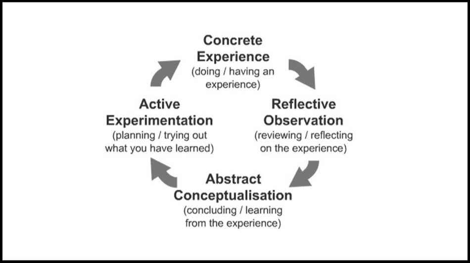 Kolb’s Reflective Cycle