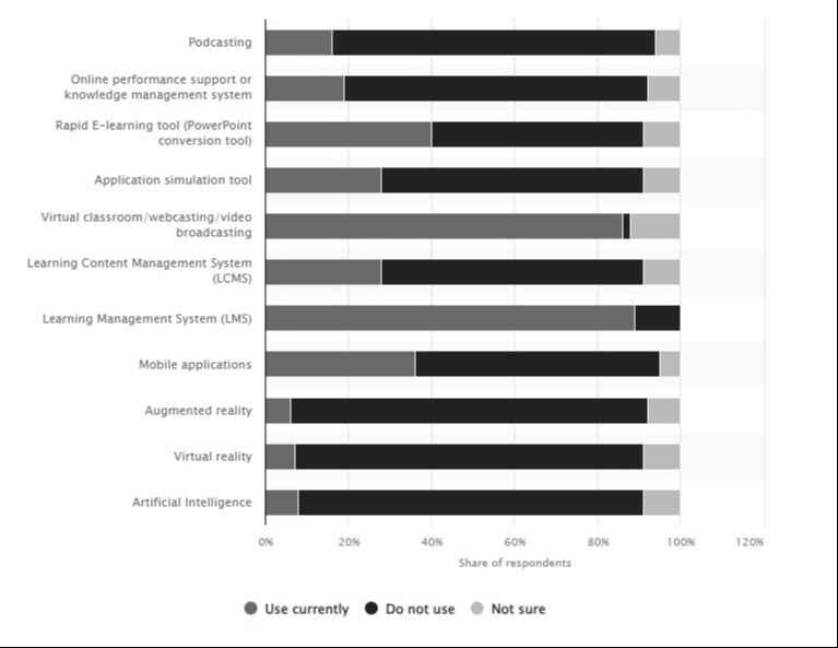 Learning technologies in organisations