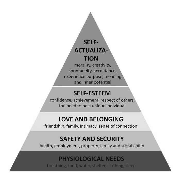 Maslow’s Hierarchy of Need Theory