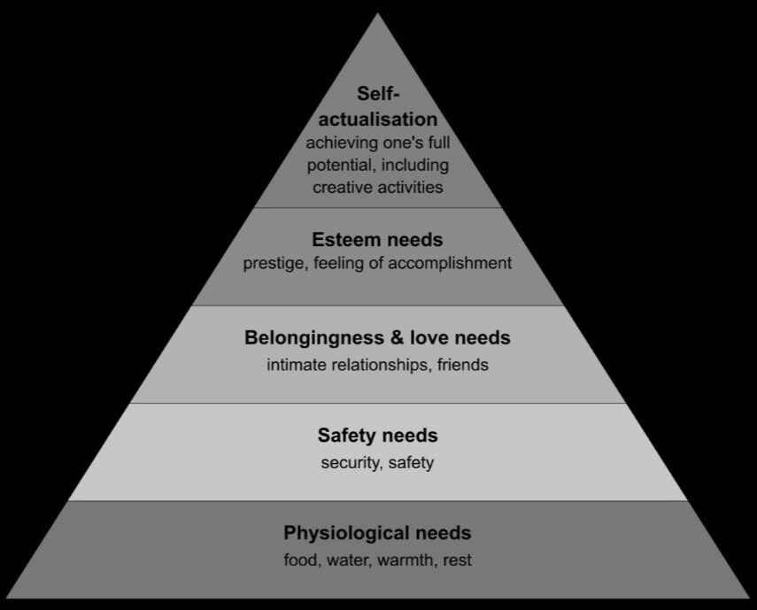 Effectiveness of Training and Development in the Airline Industry 4 Maslow’s Hierarchy of need theory
