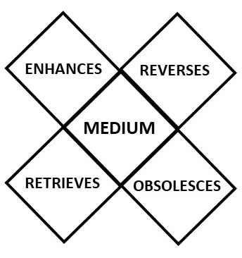 Impact of Social Media during COVID-19 Situation among Students 8 McLuhan's Medium Theory