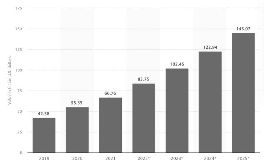 Online retail sales in India