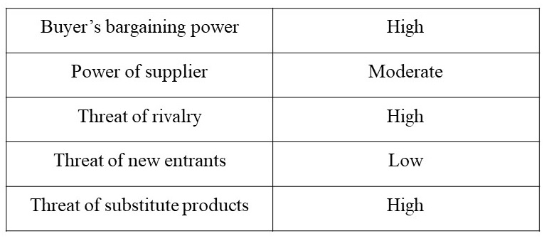 Porter’s Five Forces analysis