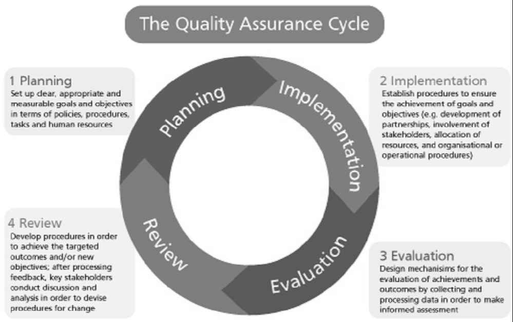 Quality assurance cycle